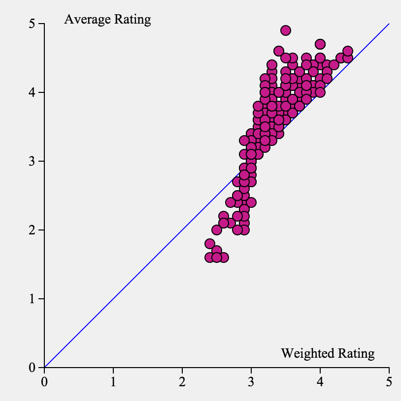 Average stars vs Weighted stars